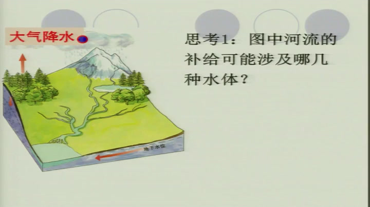 人教版地理必修1《第一节　自然界的水循环》四川黄老师-省一等奖