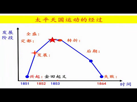人教版历史必修1《第11课　太平天国运动》湖南张老师-全国一等奖