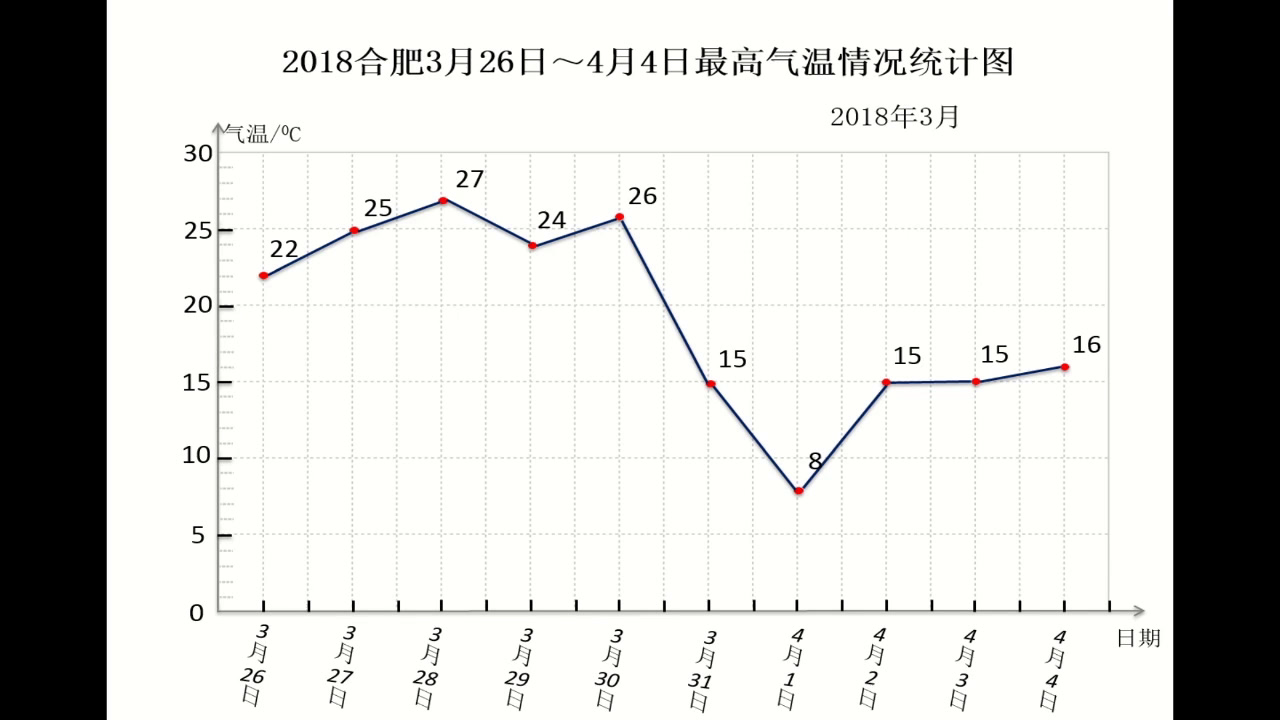 苏教版数学五下《1.单式折线统计图的认识和应用》安徽吴老师-全国一等奖