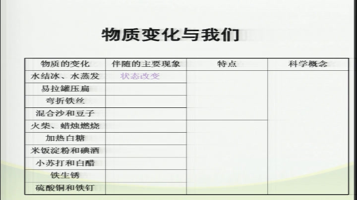 教科版科学六下《物质变化与我们》安徽梁老师-市一等奖