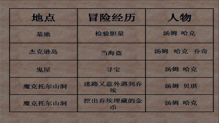 5.人教版语文六下《汤姆·索亚历险记》国家级优质课
