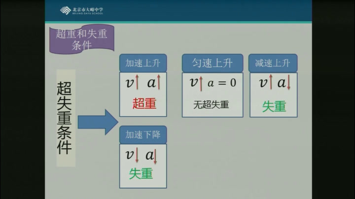 人教版物理必修1《7　用牛顿运动定律解决问题（二）》北京王老师-省一等奖