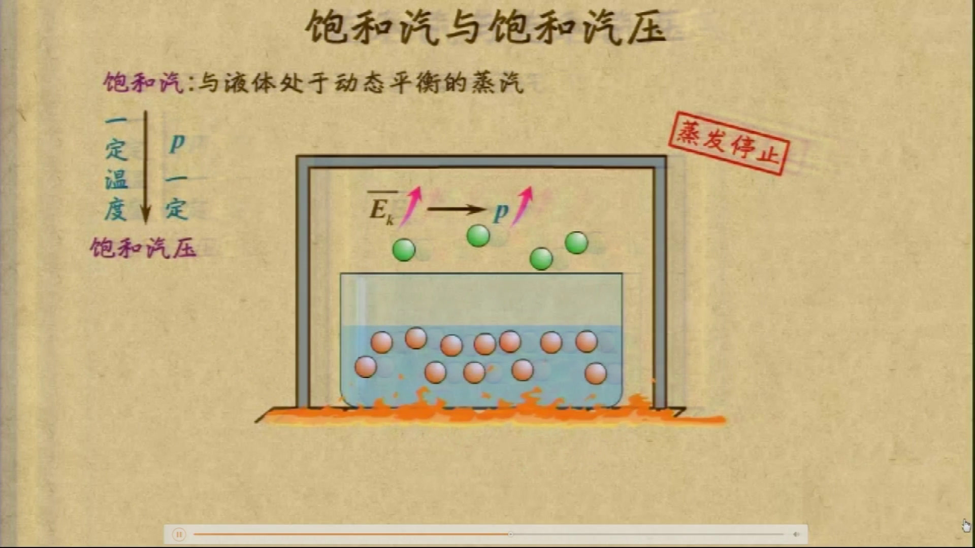 人教版物理选修3—3《3　饱和汽与饱和汽压》河南叶老师-省一等奖