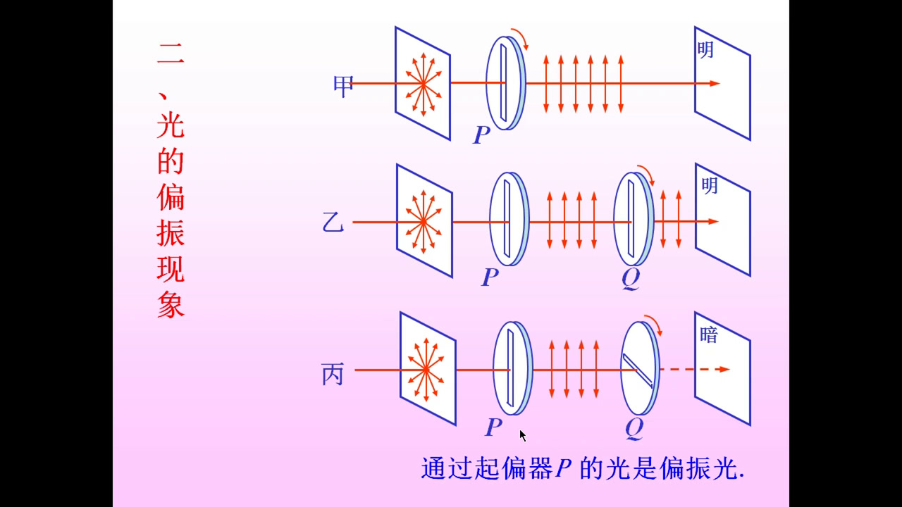 人教版物理选修3—4《6　光的偏振》内蒙王老师-省一等奖