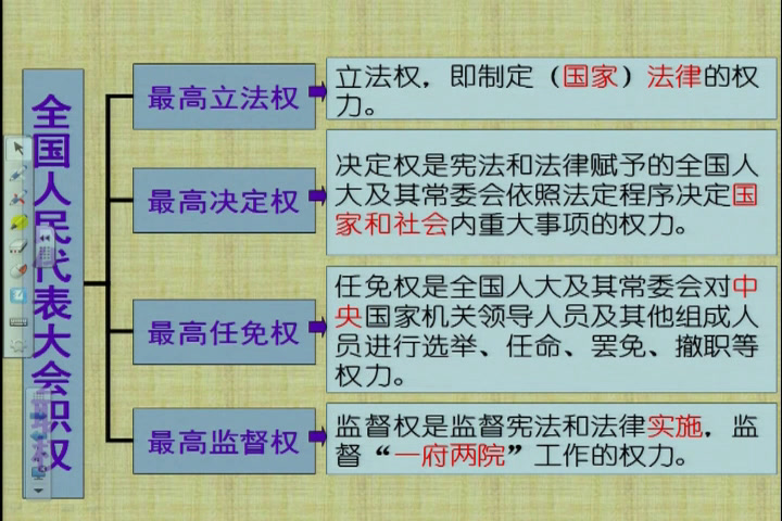 人教版政治必修2《人民代表大会国家权力机关》安徽汪老师-省一等奖