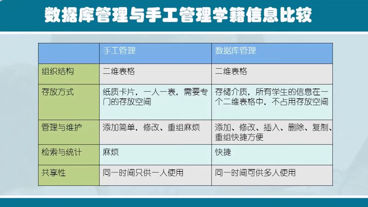 粤教版必修信息技术基础《5.2.1使用数据库应用系统》山东老师-县级优课