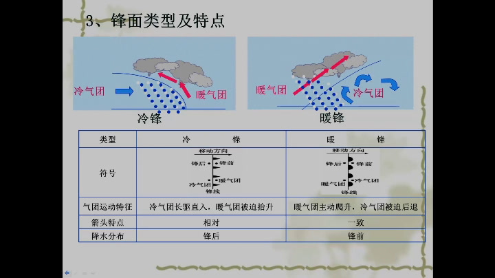 湘教版地理必修一《常见的天气系统》山西李老师-省一等奖