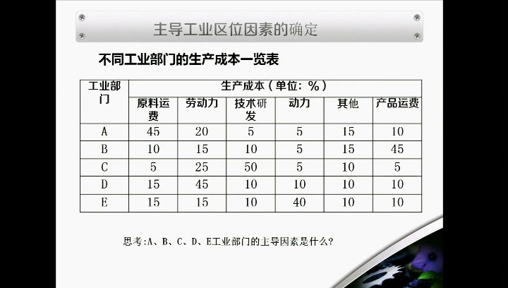 湘教版地理必修二《第三节工业区位因素与工业地域联系》山西杨老师-省一等奖
